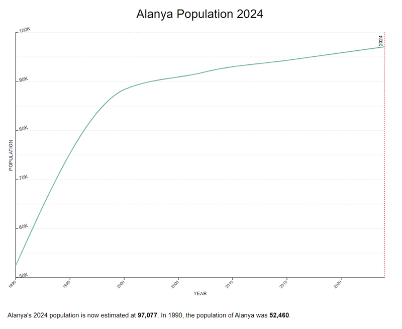 Alanya Population in 2024